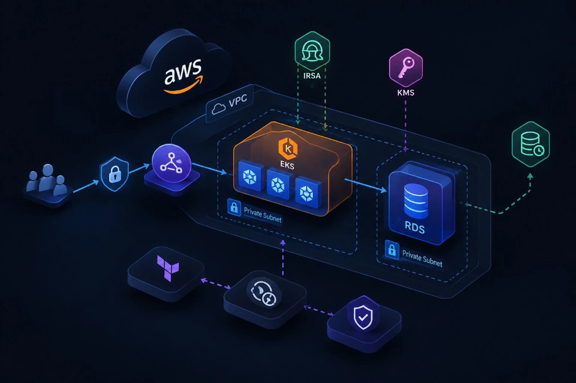 AWS EKS Foundation — private EKS and RDS behind a public ALB