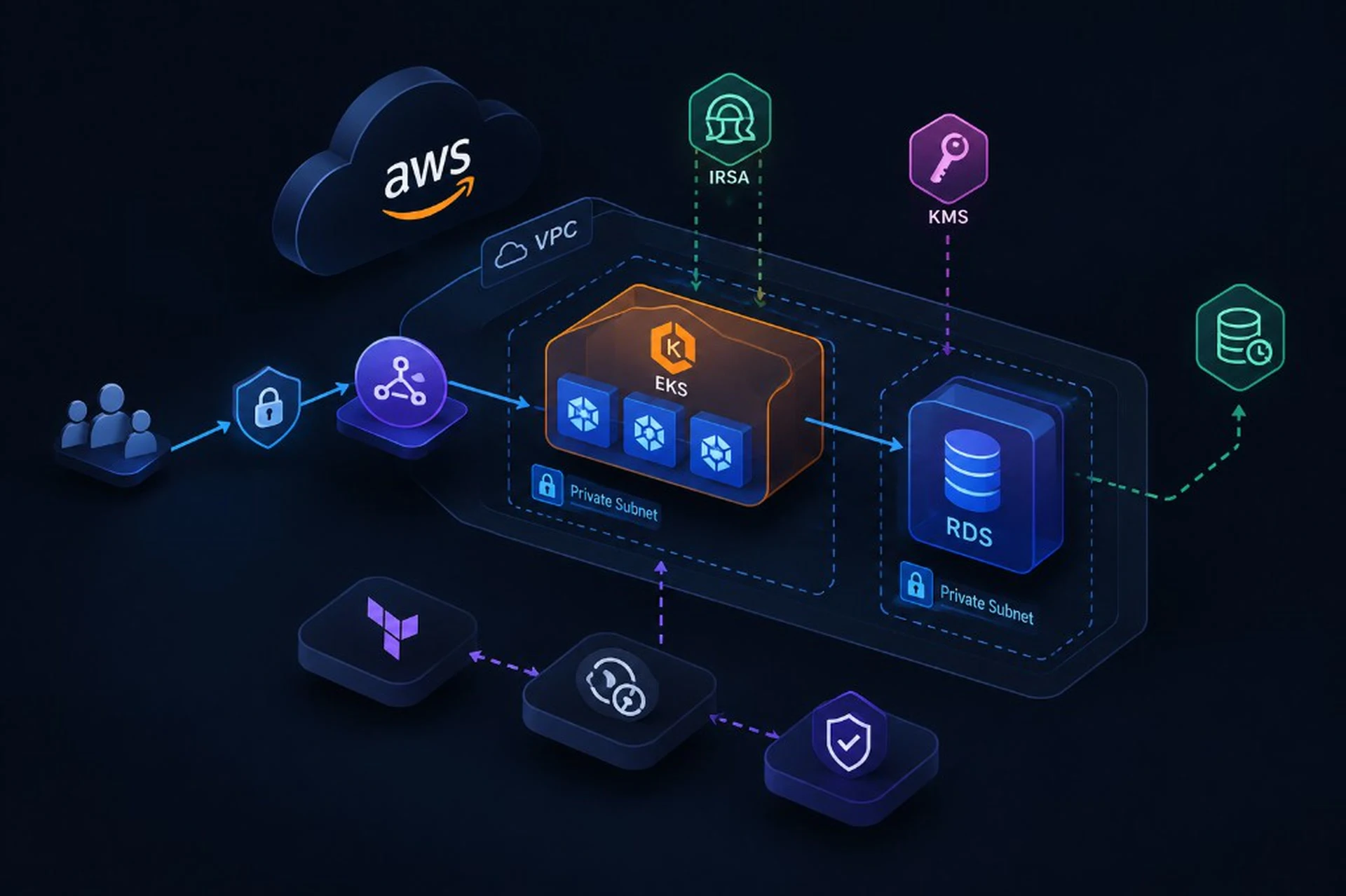 AWS EKS Foundation — private EKS and RDS behind a public ALB